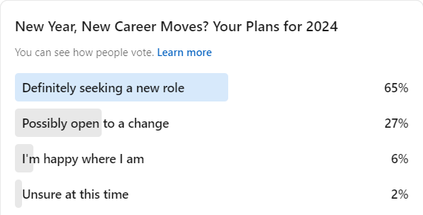 LinkedIn poll on 2024 career plans: 65% of respondents definitely seeking a new role and a further 27% open to one