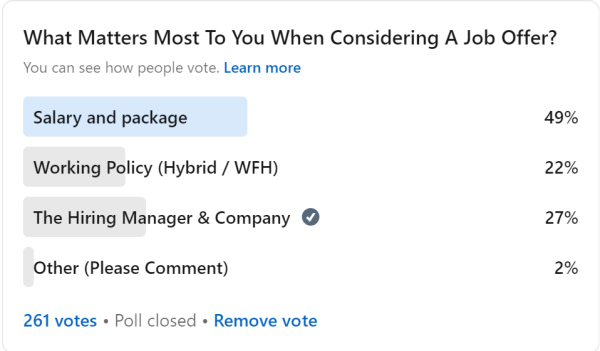 LinkedIn poll of 261 voters on the top priority when considering a job offer: 49% salary and benefits, 27% hiring manager and culture, 22% working policy, 2% other
